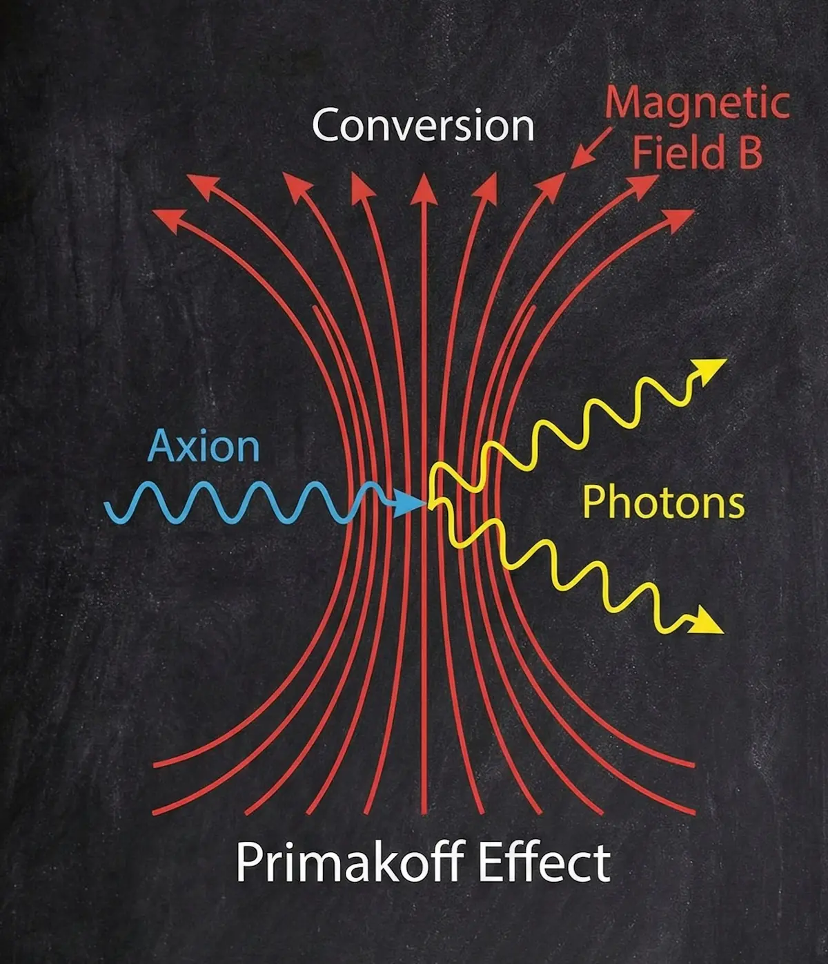 Illustration simplifiée d'un axion interagissant avec un champ magnétique
